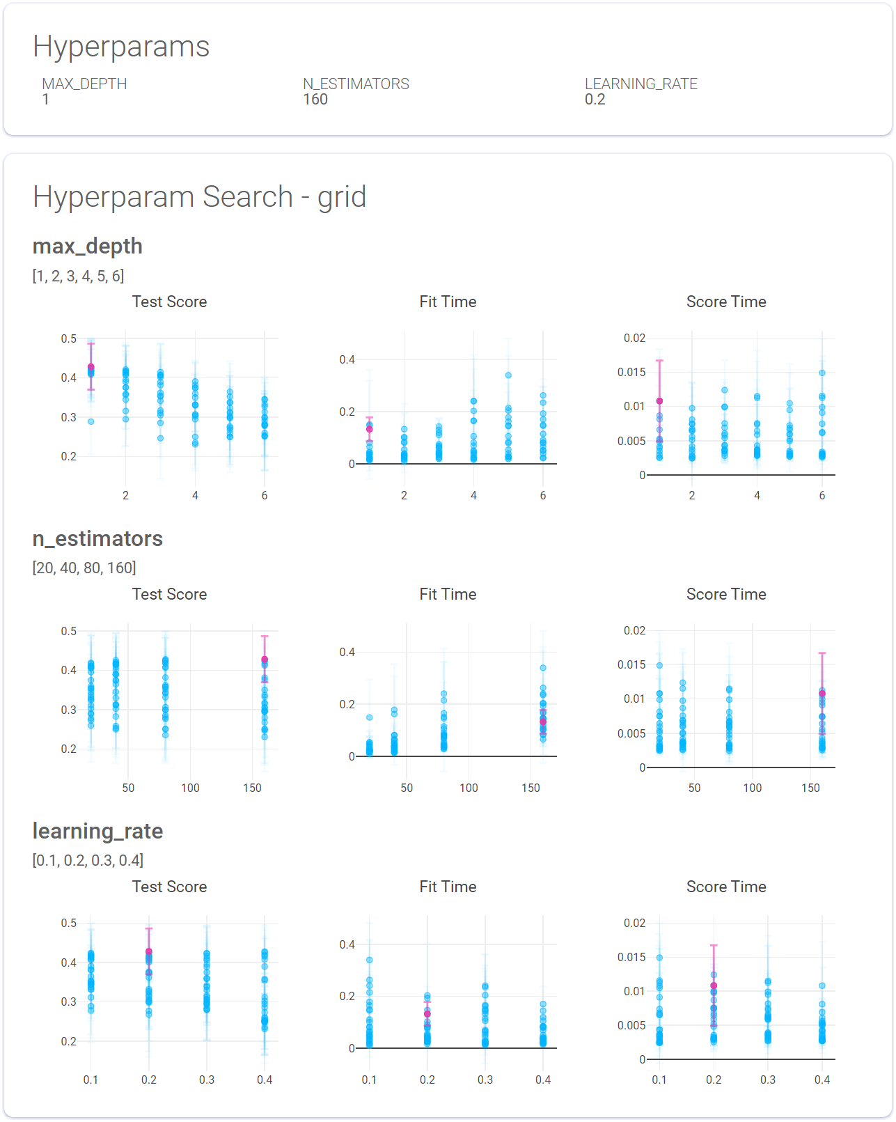 Hyperparameter Analysis