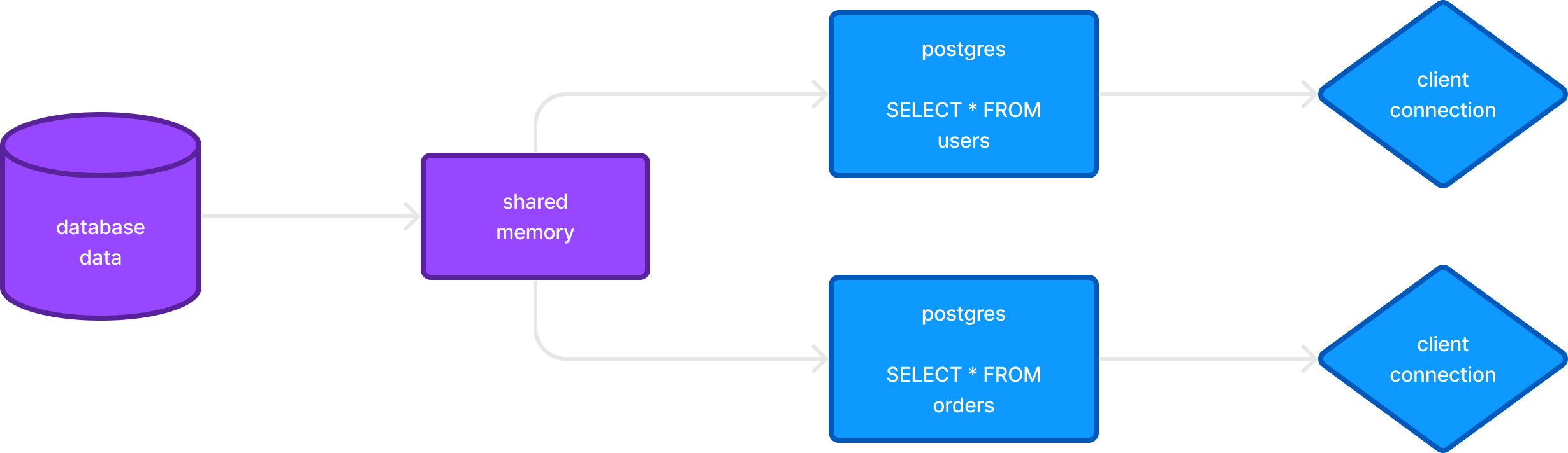 PostgreSQL architecture