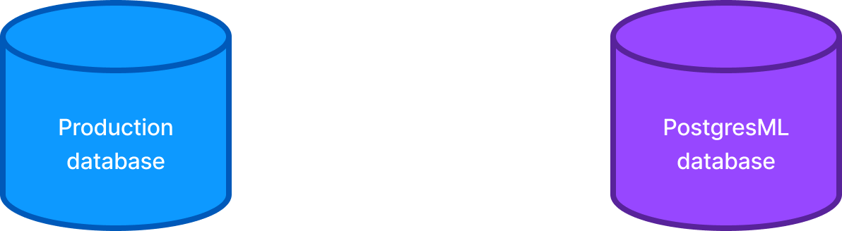 Logical replication